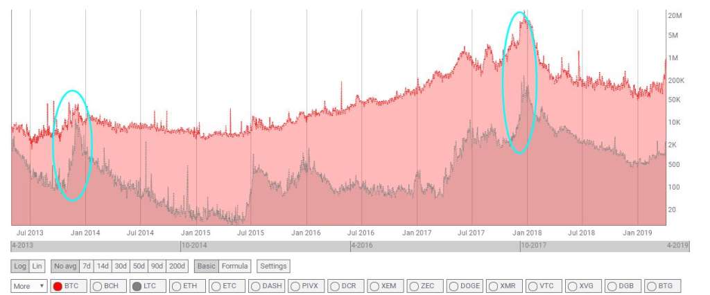 btcltc fee