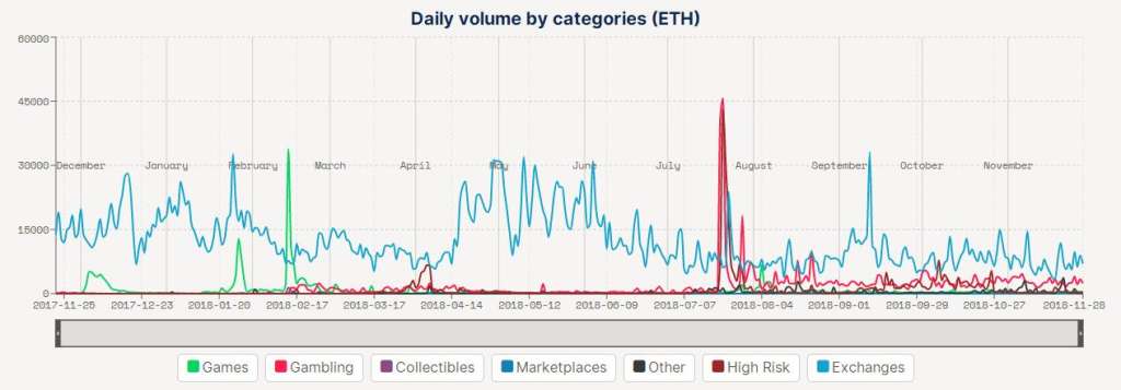eth dapp 分类