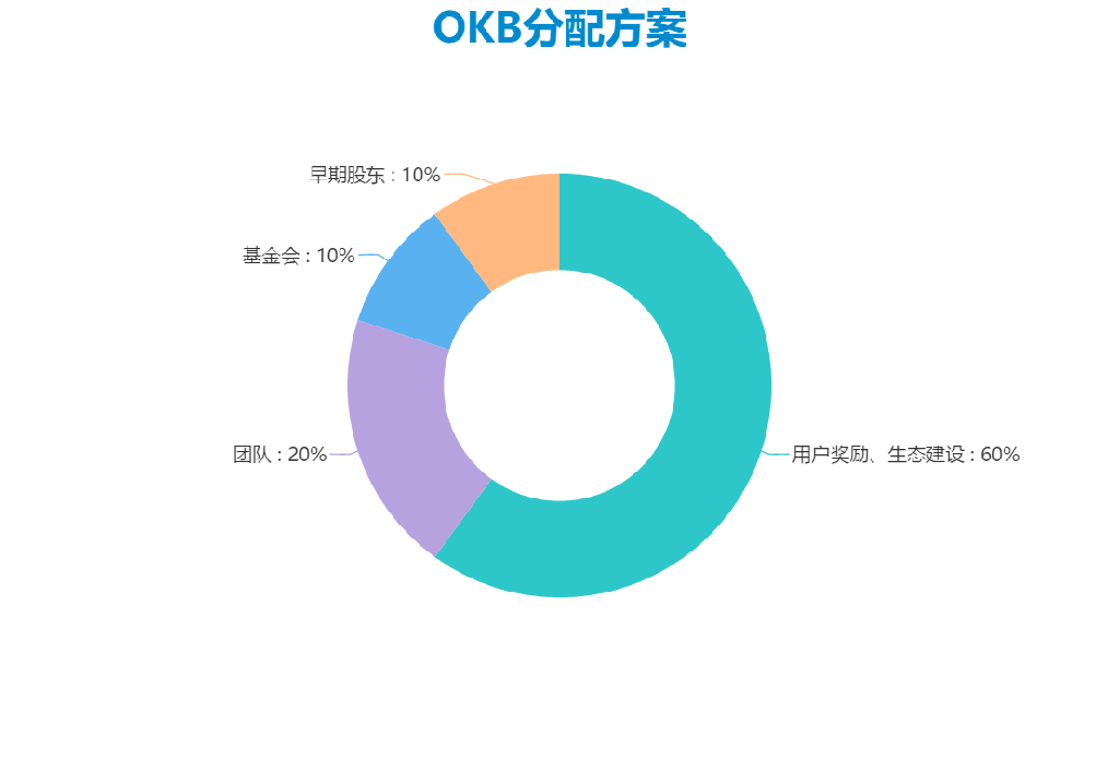 okb 分配