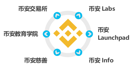 币安生态