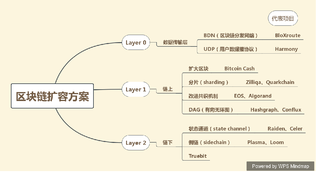 扩容方案总结