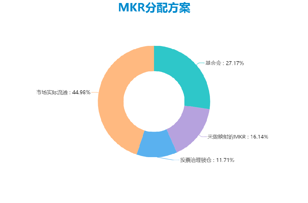 MKR token