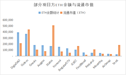 eth余额vs市值